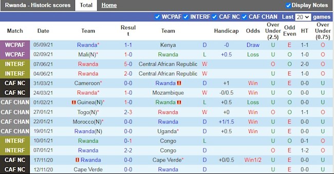 Thành tích gần đây của Rwanda
