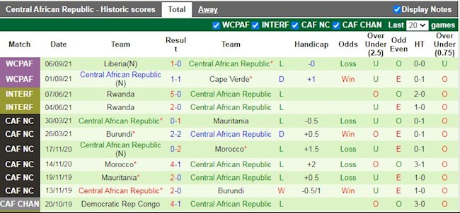 Thành tích gần đây của Trung Phi