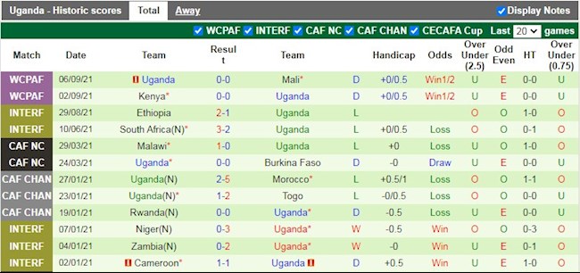 Thành tích gần đây của Uganda