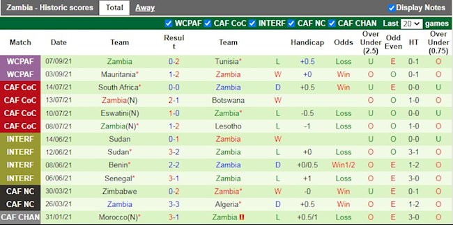 Thành tích gần đây của Zambia