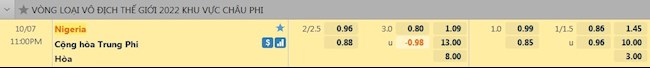 tỷ lệ tài xỉu Nigeria vs Trung Phi