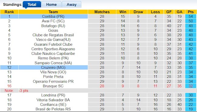 Bảng xếp hạng giải Hạng 2 Brazil