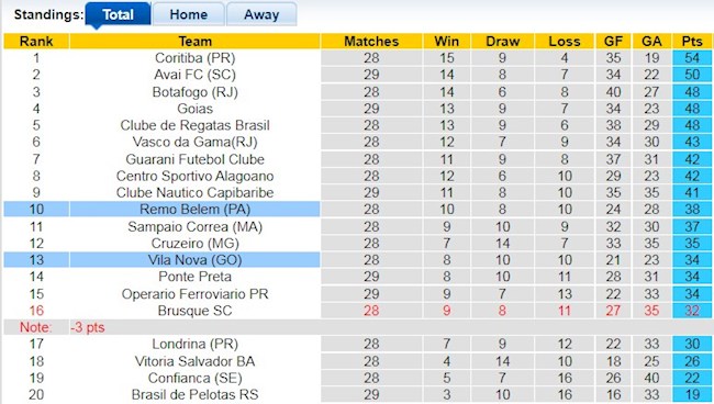Bảng xếp hạng giải Hạng 2 Brazil
