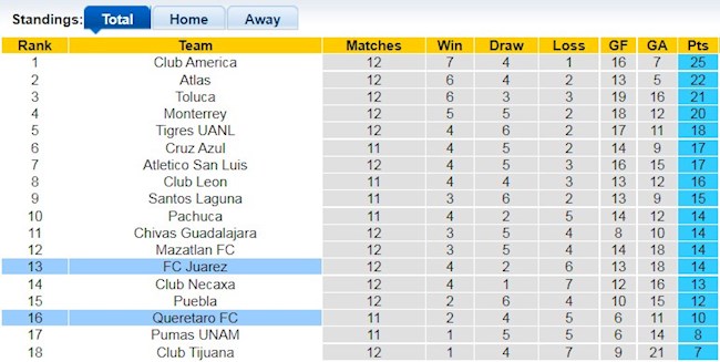 Bảng xếp hạng giải VĐQG Mexico
