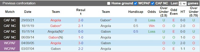 Lịch sử đối đầu giữa Angola vs Gabon
