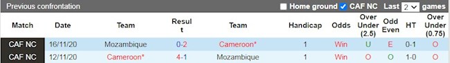 Lịch sử đối đầu giữa Cameroon vs Mozambique