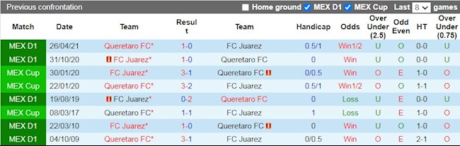 Lịch sử đối đầu giữa Juarez vs Queretaro