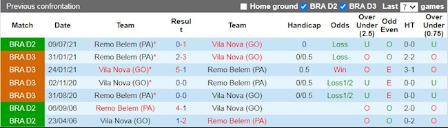 Lịch sử đối đầu giữa Vila Nova vs Remo