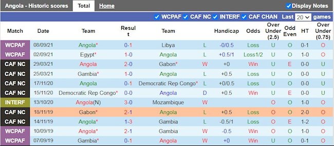 Thành tích gần đây của Angola