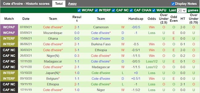 Thành tích gần đây của Bờ Biển Ngà