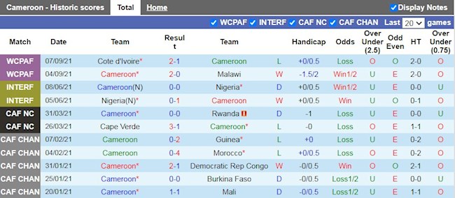Thành tích gần đây của Cameroon