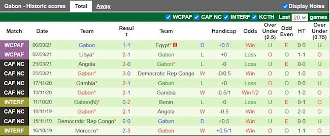 Thành tích gần đây của Gabon