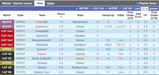 Thành tích gần đây của Malawi