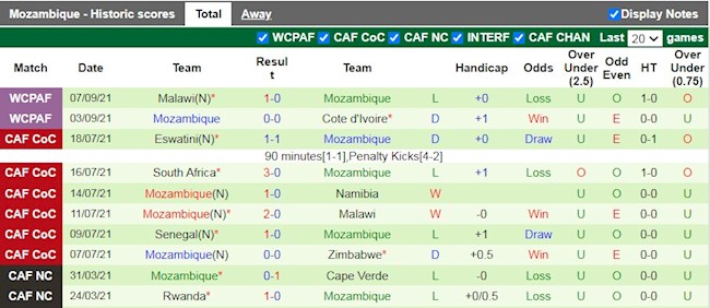 Thành tích gần đây của Mozambique