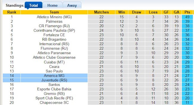 Bảng xếp hạng giải VĐQG Brazil