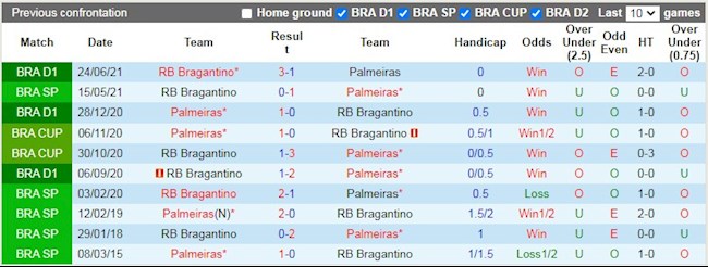 Lịch sử đối đầu giữa Palmeiras vs Bragantino