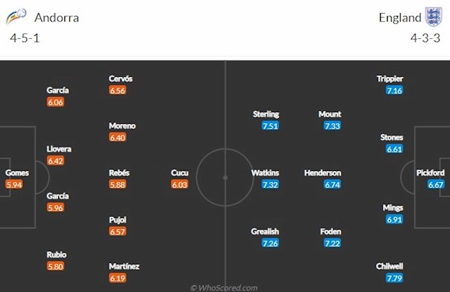 Andorra vs Anh doi hinh Andorra vs Anh doi hinh