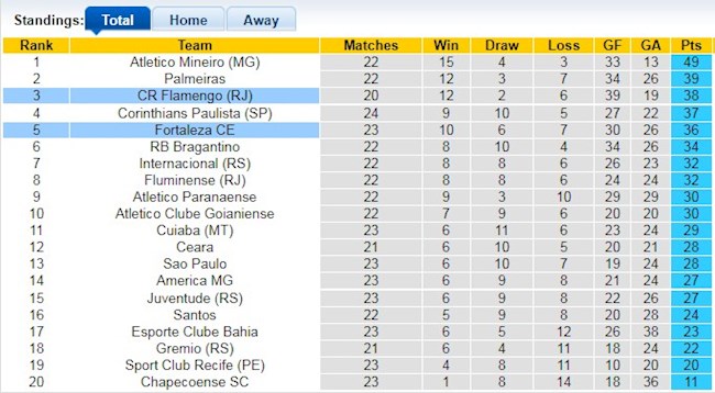 Bảng xếp hạng giải VĐQG Brazil