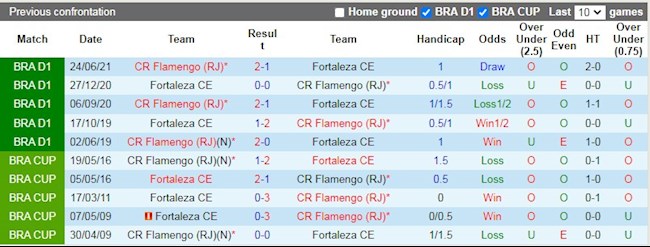 Lịch sử đối đầu giữa Fortaleza vs Flamengo