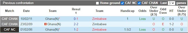 Lịch sử đối đầu giữa Ghana vs Zimbabwe