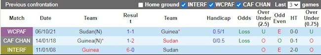 Lịch sử đối đầu giữa Guinea vs Sudan