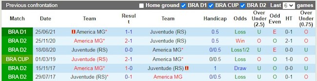Lịch sử đối đầu giữa Juventude vs America Mineiro
