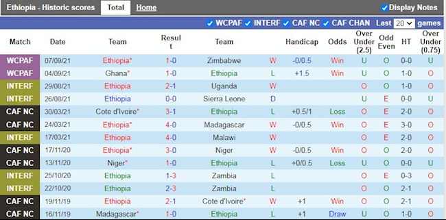 Thành tích gần đây của Ethiopia