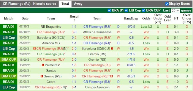 Thành tích gần đây của Flamengo