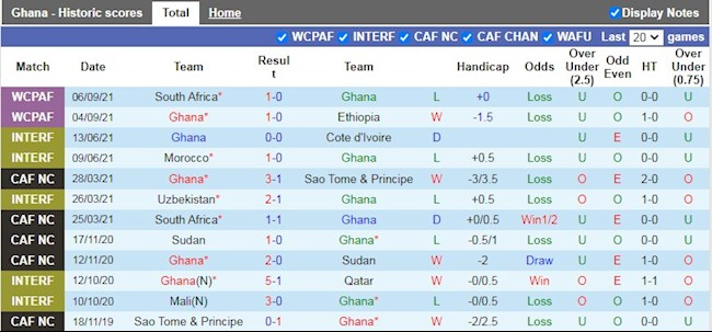 Thành tích gần đây của Ghana