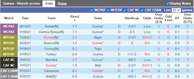 Thành tích gần đây của Guinea