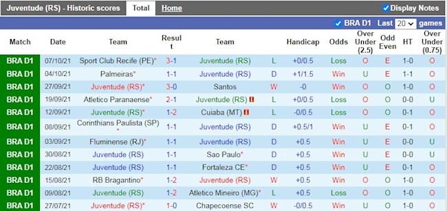 Thành tích gần đây của Juventude