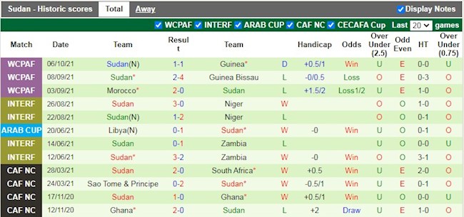 Thành tích gần đây của Sudan