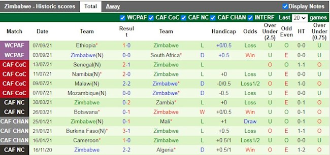 Thành tích gần đây của Zimbabwe