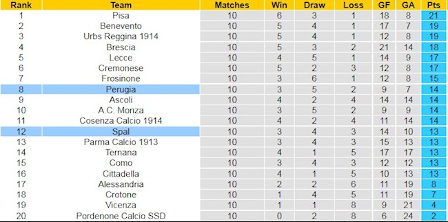 BXH giải Hạng 2 Italia