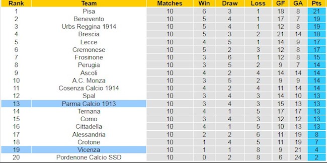 BXH giải Hạng 2 Italia