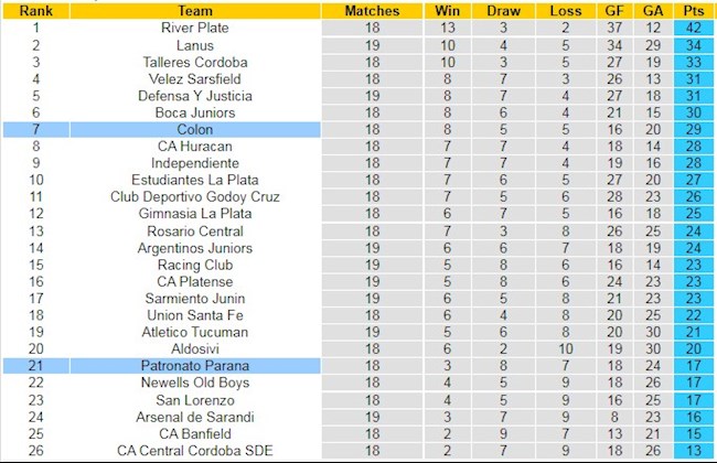 BXH giải VĐQG Argentina