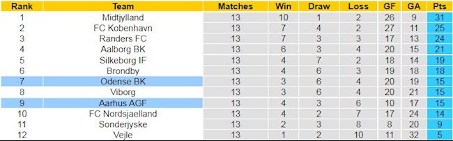 BXH giải VĐQG Đan Mạch