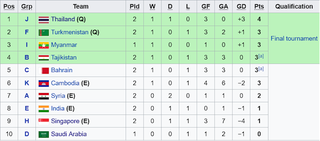 Thứ tự các đội nhì bảng vòng loại U23 châu Á tính đến thời điểm hiện tại
