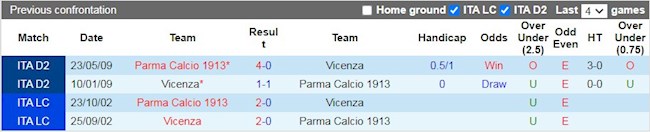 Lịch sử đối đầu giữa Parma vs Vicenza
