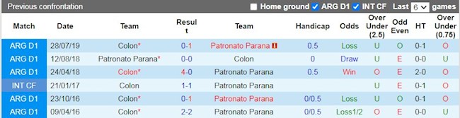 Lịch sử đối đầu giữa Patronato vs Colon