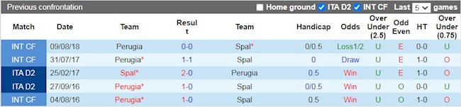 Lịch sử đối đầu giữa SPAL vs Perugia