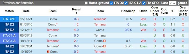 Lịch sử đối đầu giữa Ternana vs Como