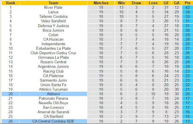 BXH giải VĐQG Argentina