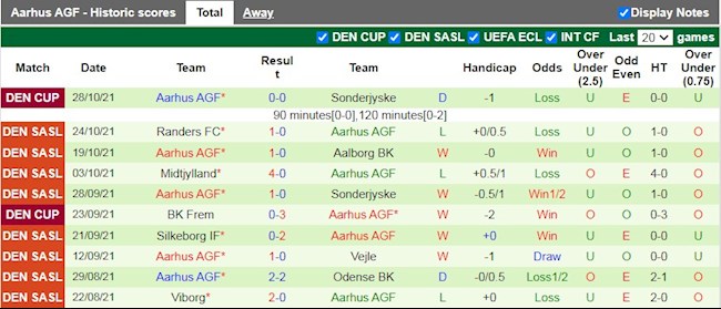 Thành tích gần đây của Aarhus
