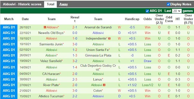 Thành tích gần đây của Aldosivi