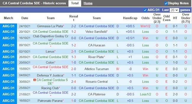 Thành tích gần đây của Central Cordoba
