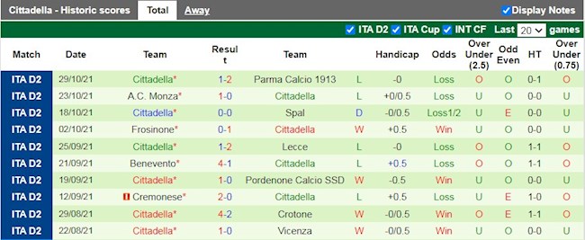 Thành tích gần đây của Cittadella