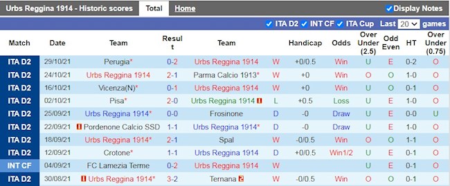 Thành tích gần đây của Reggina