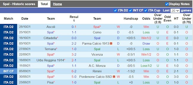 Thành tích gần đây của SPAL