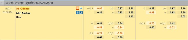 Tỷ lệ trận đấu Odense vs Aarhus